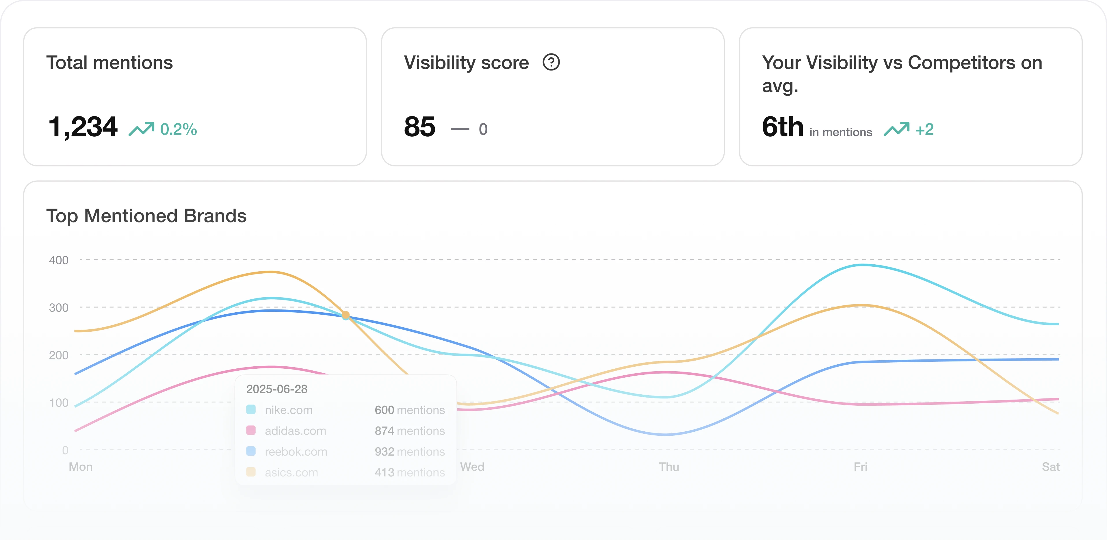 line chart showing brand mentions over time