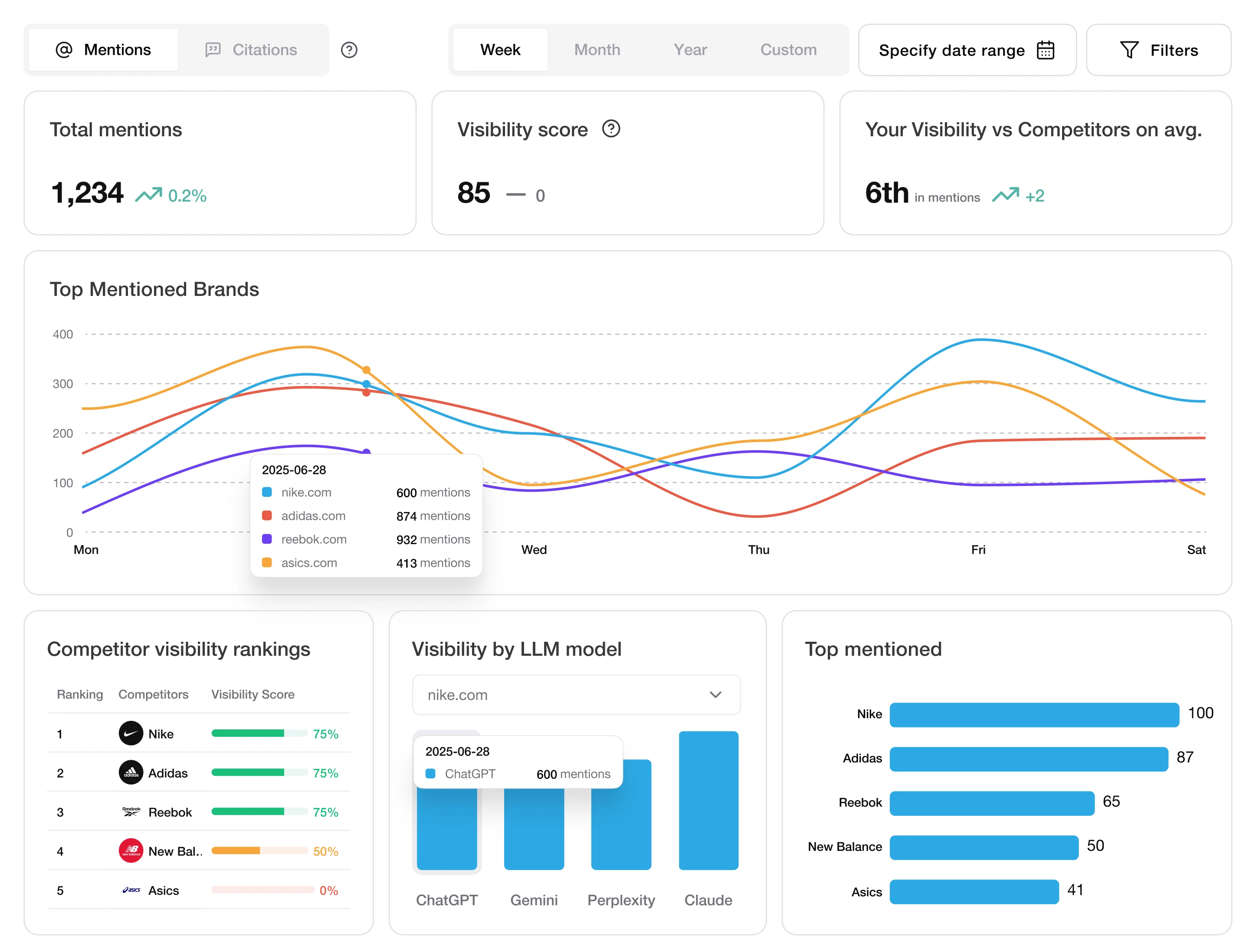 Dashboard showing brand mentions, visibility score, competitor comparison, and industry ranking.