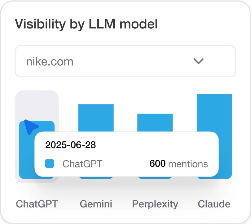 Dashboard showing brand mentions, visibility score, competitor comparison, and industry ranking with a line graph of domain mentions over time.
