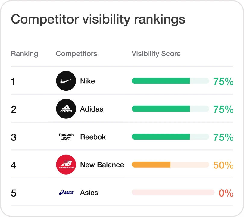 Dashboard showing brand mentions, visibility score, competitor comparison, and industry ranking with a line graph of domain mentions over time.