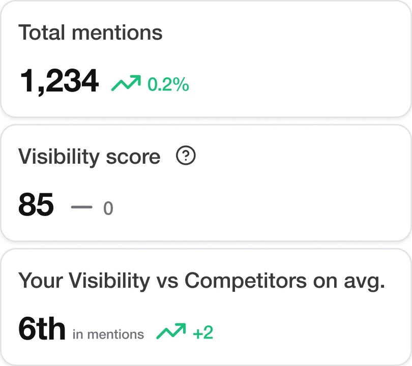 Dashboard showing brand mentions, visibility score, competitor comparison, and industry ranking with a line graph of domain mentions over time.